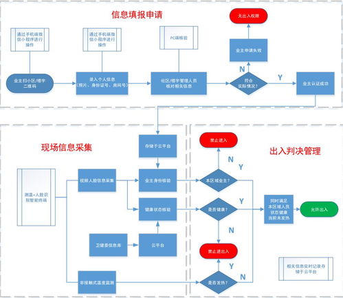 科技賦能，精準防疫 首都信息非接觸式進出管理系統(tǒng)為社區(qū)樓宇安全強力護航